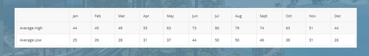 Average Temperatures in North Lake Tahoe