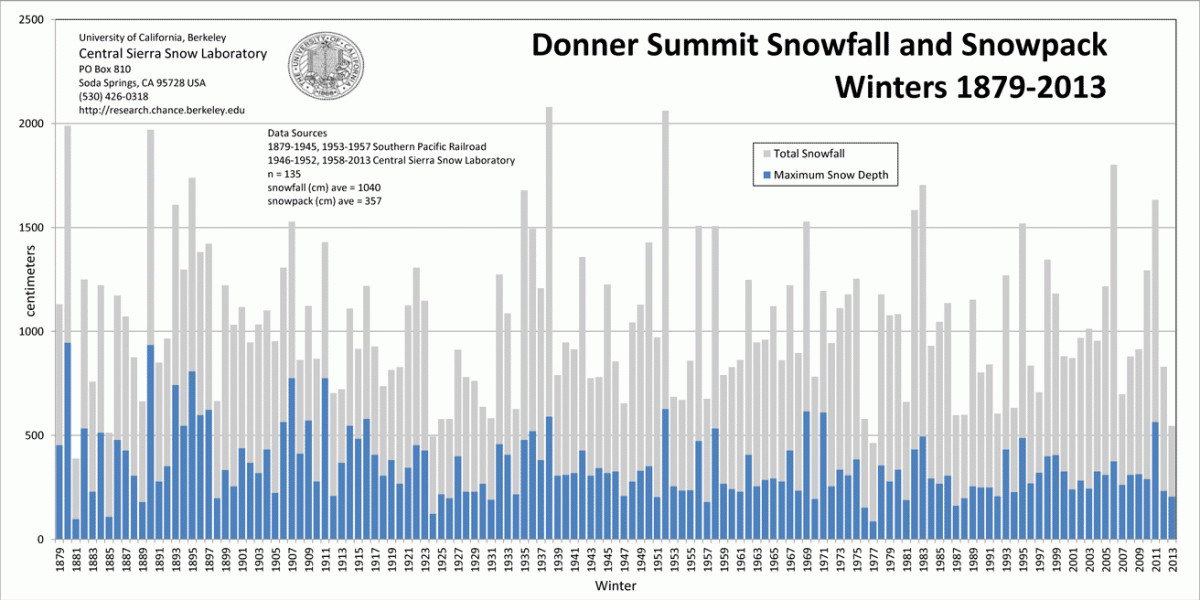 Snowfall History in North Lake Tahoe